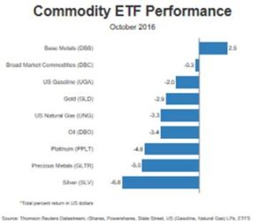 commodity-etf-oct-2016a