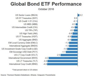 global-bond-etf-oct-2016